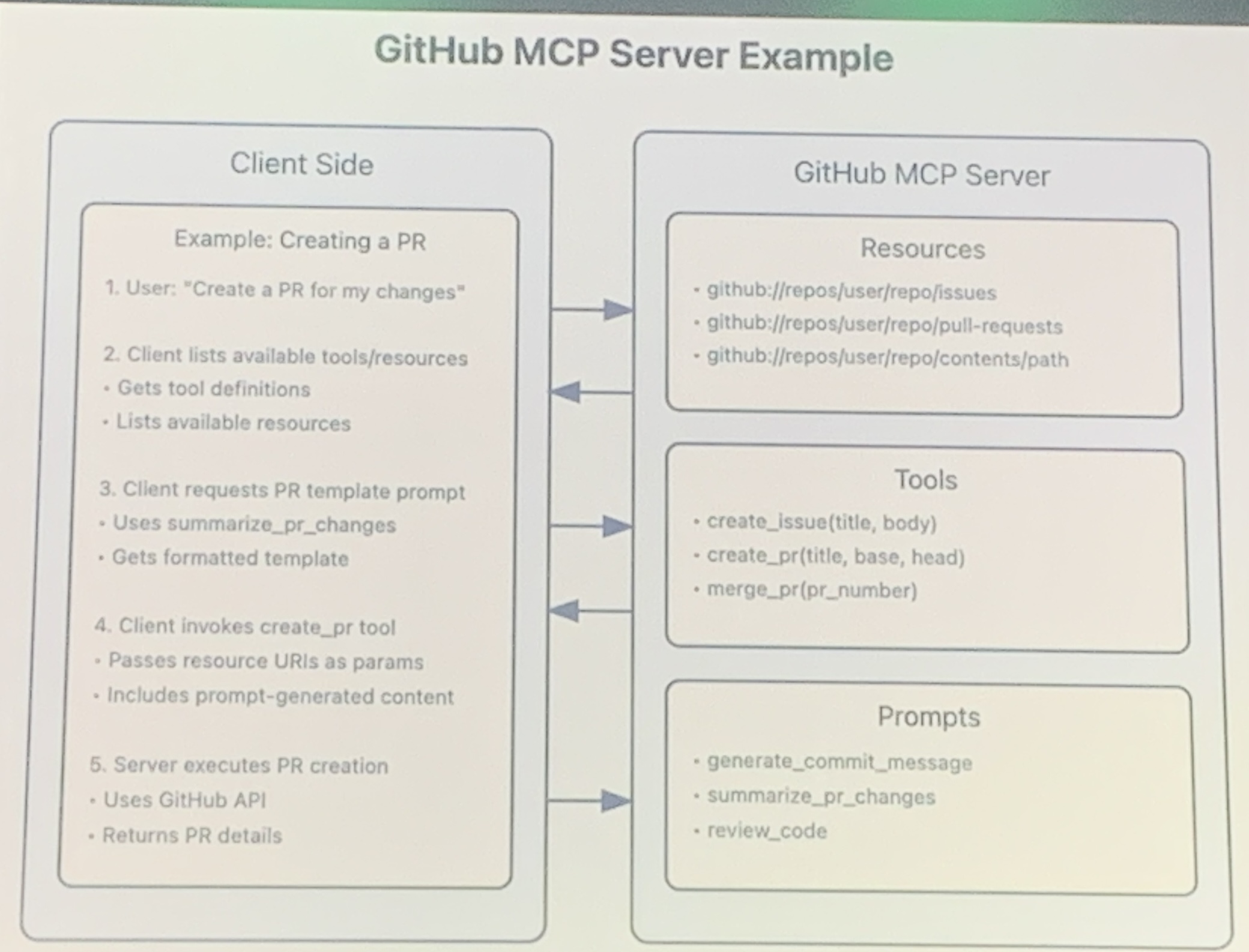 GitHub MCP Server Example GitHub MCP Server Example