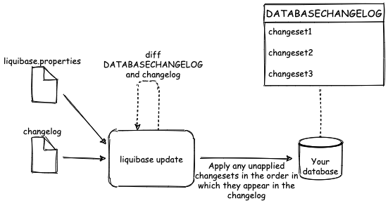 Liquibase overview